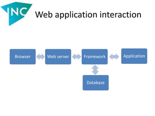 Web application interaction
Browser Web server Framework
Database
Application
 