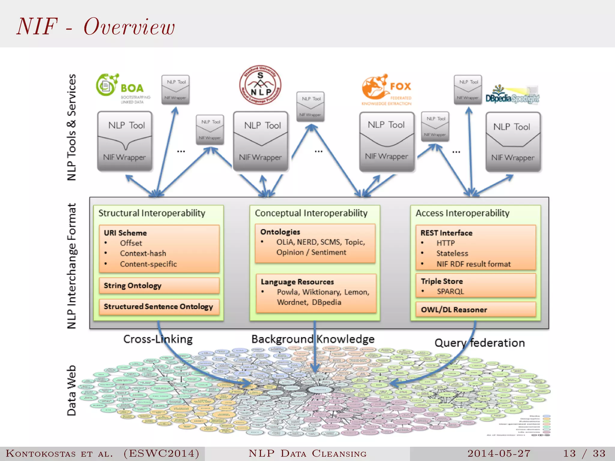 NIF - Overview
Kontokostas et al. (ESWC2014) NLP Data Cleansing 2014-05-27 13 / 33
 