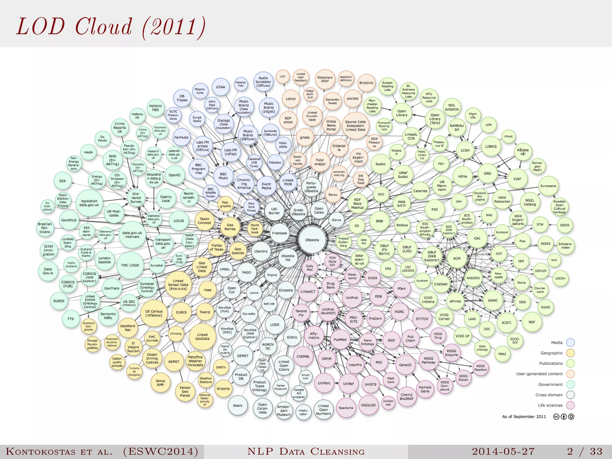 LOD Cloud (2011)
Kontokostas et al. (ESWC2014) NLP Data Cleansing 2014-05-27 2 / 33
 