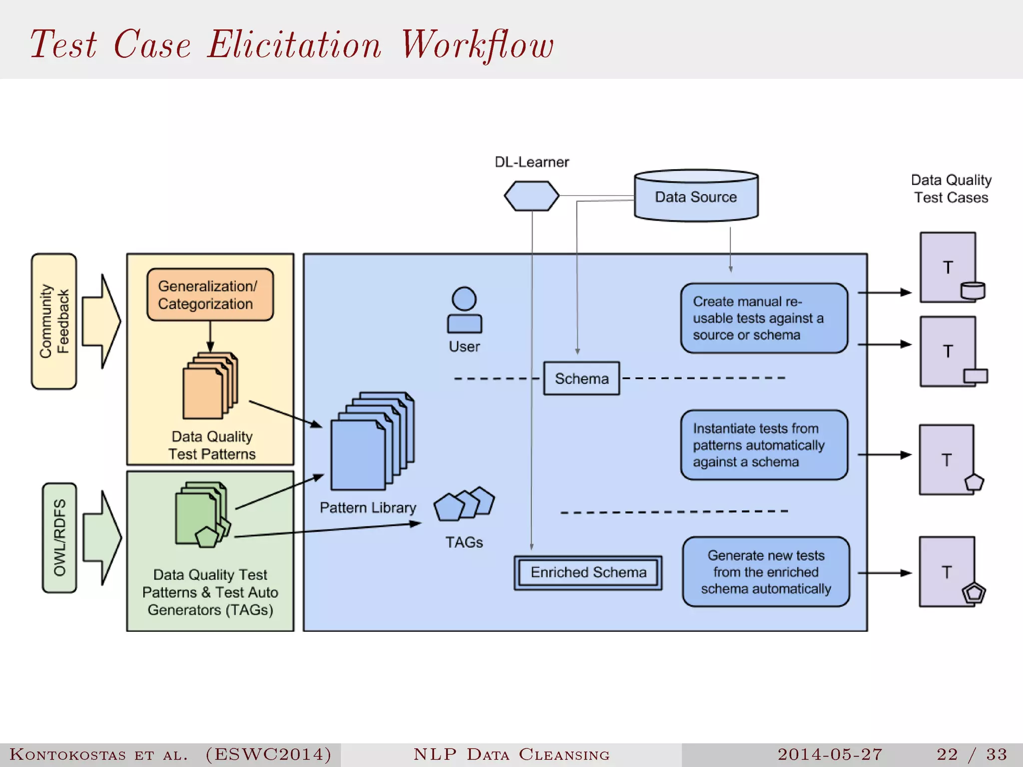 Test Case Elicitation Workow
Kontokostas et al. (ESWC2014) NLP Data Cleansing 2014-05-27 22 / 33
 