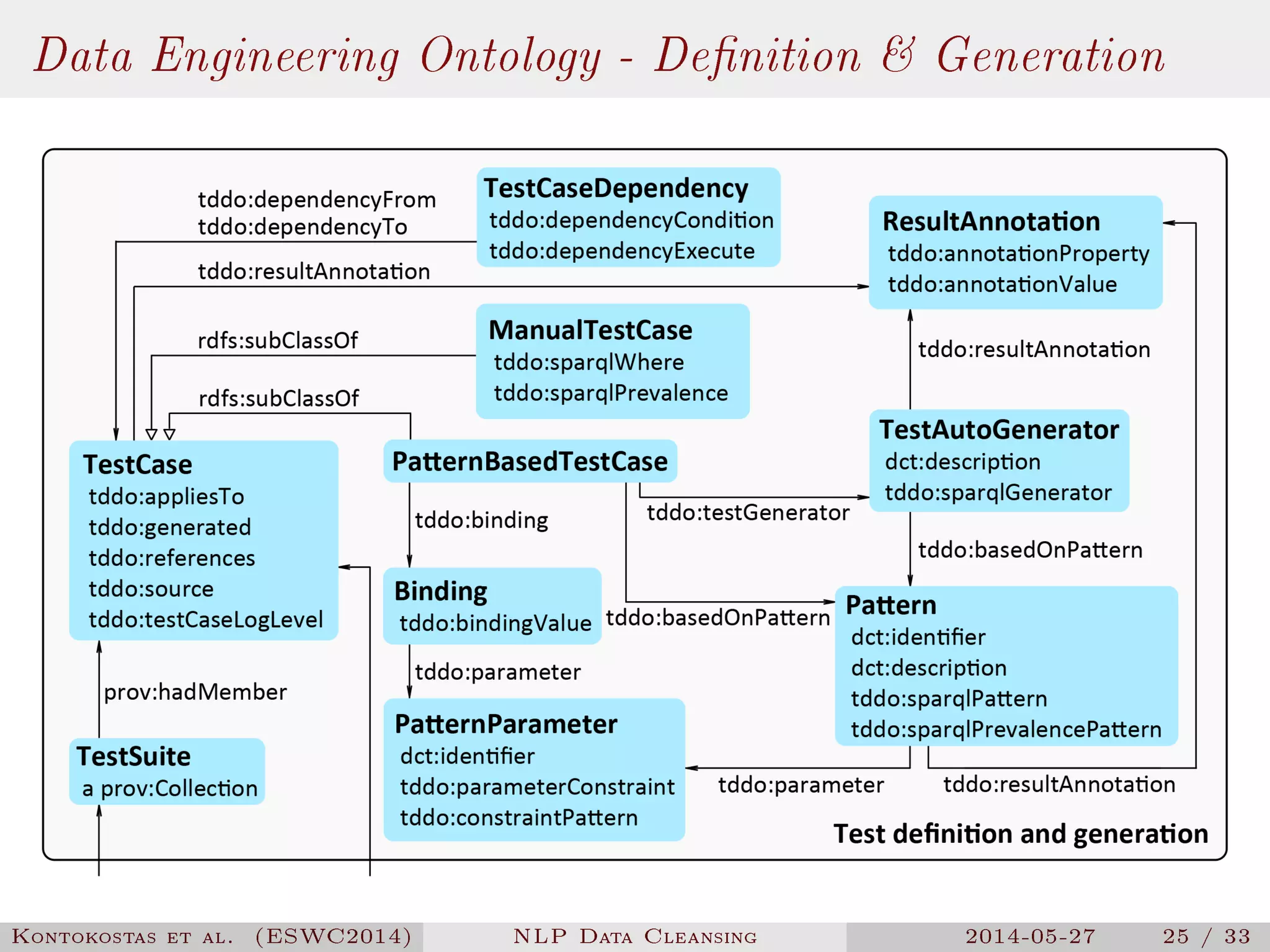 Data Engineering Ontology - Denition  Generation
Kontokostas et al. (ESWC2014) NLP Data Cleansing 2014-05-27 25 / 33
 
