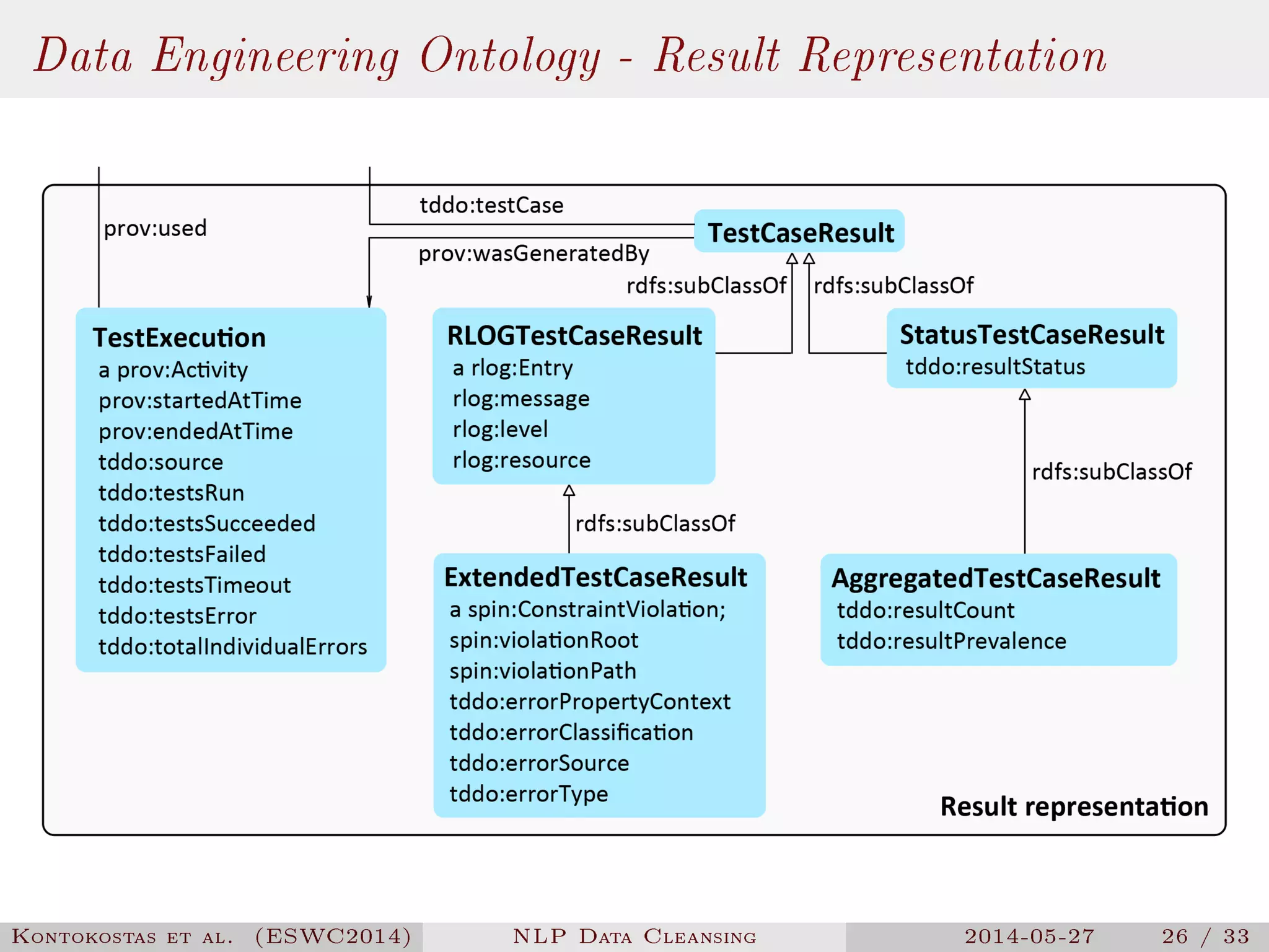 Data Engineering Ontology - Result Representation
Kontokostas et al. (ESWC2014) NLP Data Cleansing 2014-05-27 26 / 33
 