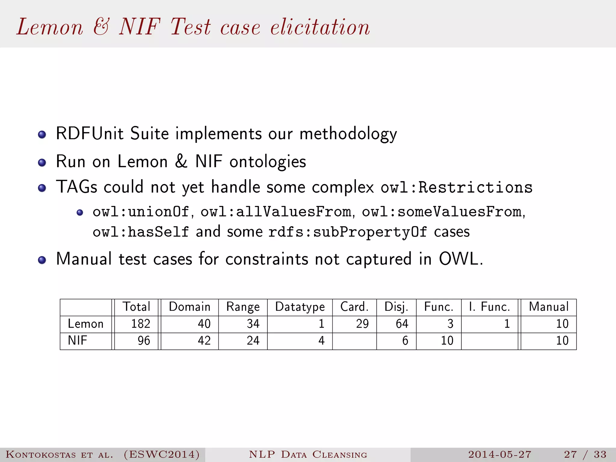 Lemon  NIF Test case elicitation
RDFUnit Suite implements our methodology
Run on Lemon  NIF ontologies
TAGs could not yet handle some complex owl:Restrictions
owl:unionOf, owl:allValuesFrom, owl:someValuesFrom,
owl:hasSelf and some rdfs:subPropertyOf cases
Manual test cases for constraints not captured in OWL.
Total Domain Range Datatype Card. Disj. Func. I. Func. Manual
Lemon 182 40 34 1 29 64 3 1 10
NIF 96 42 24 4 6 10 10
Kontokostas et al. (ESWC2014) NLP Data Cleansing 2014-05-27 27 / 33
 