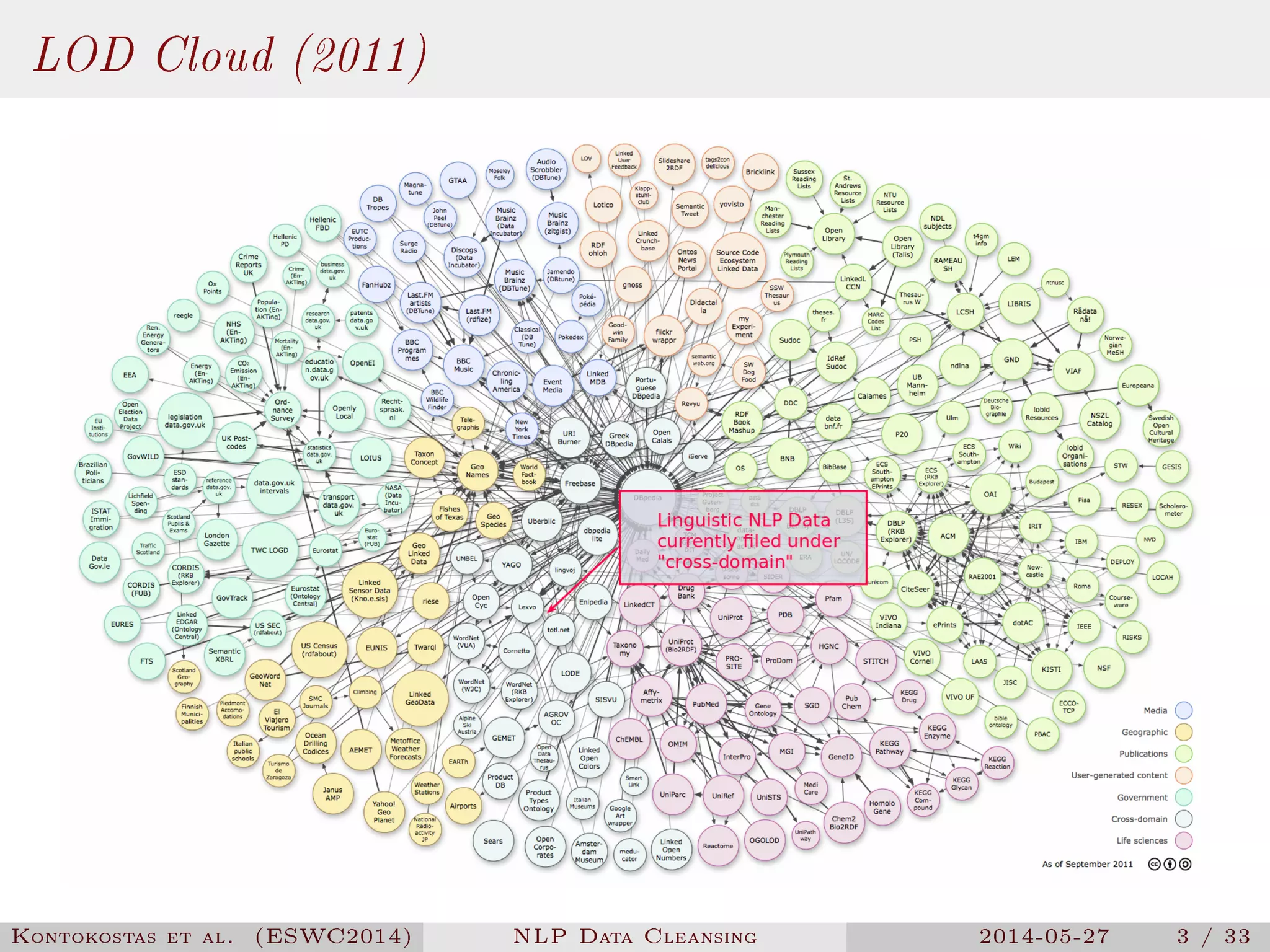 LOD Cloud (2011)
Kontokostas et al. (ESWC2014) NLP Data Cleansing 2014-05-27 3 / 33
 