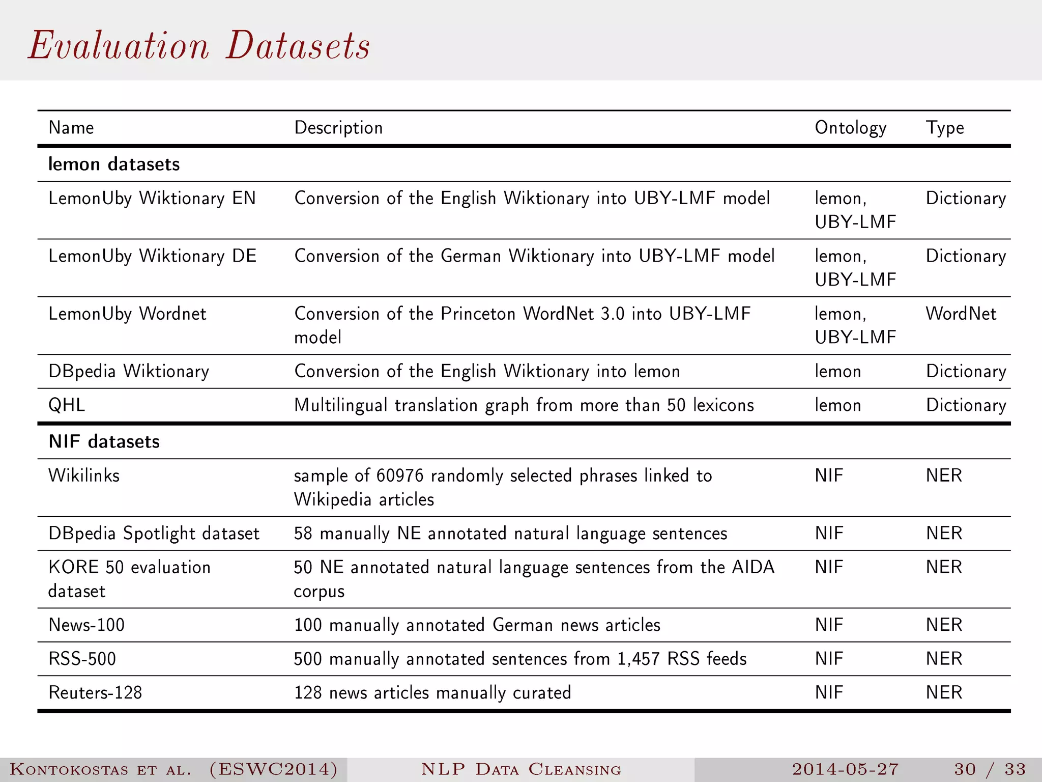 Evaluation Datasets
Name Description Ontology Type
lemon datasets
LemonUby Wiktionary EN Conversion of the English Wiktionary into UBY-LMF model lemon,
UBY-LMF
Dictionary
LemonUby Wiktionary DE Conversion of the German Wiktionary into UBY-LMF model lemon,
UBY-LMF
Dictionary
LemonUby Wordnet Conversion of the Princeton WordNet 3.0 into UBY-LMF
model
lemon,
UBY-LMF
WordNet
DBpedia Wiktionary Conversion of the English Wiktionary into lemon lemon Dictionary
QHL Multilingual translation graph from more than 50 lexicons lemon Dictionary
NIF datasets
Wikilinks sample of 60976 randomly selected phrases linked to
Wikipedia articles
NIF NER
DBpedia Spotlight dataset 58 manually NE annotated natural language sentences NIF NER
KORE 50 evaluation
dataset
50 NE annotated natural language sentences from the AIDA
corpus
NIF NER
News-100 100 manually annotated German news articles NIF NER
RSS-500 500 manually annotated sentences from 1,457 RSS feeds NIF NER
Reuters-128 128 news articles manually curated NIF NER
Kontokostas et al. (ESWC2014) NLP Data Cleansing 2014-05-27 30 / 33
 
