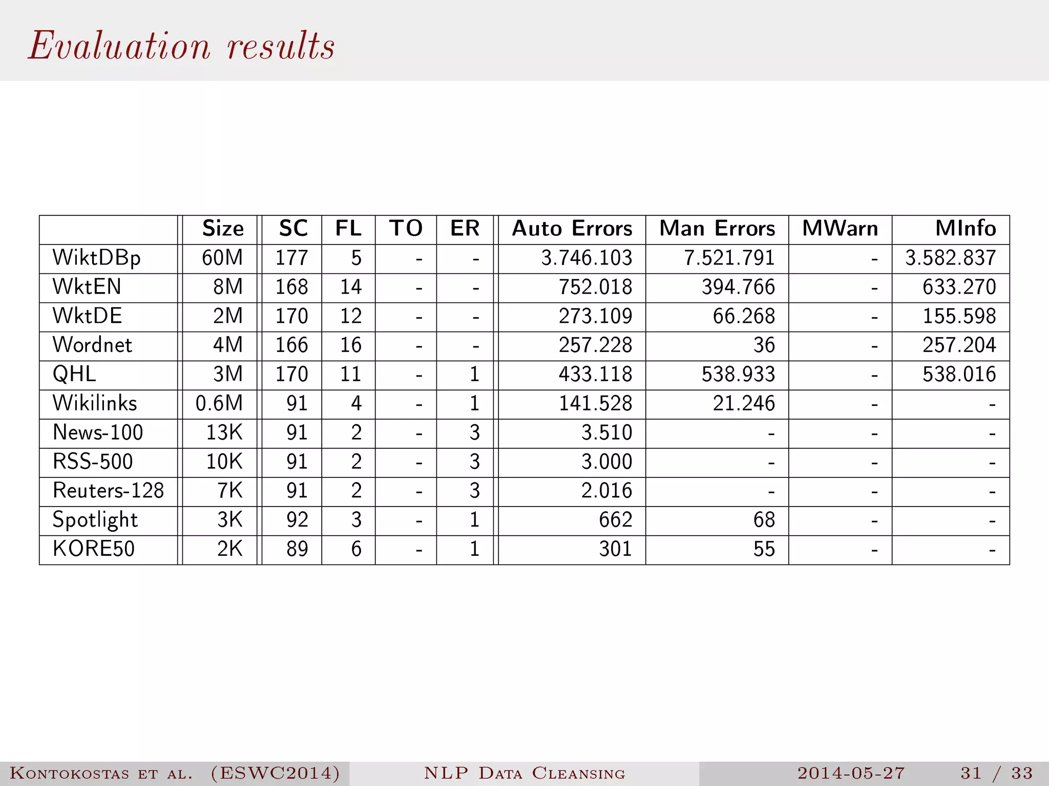 Evaluation results
Size SC FL TO ER Auto Errors Man Errors MWarn MInfo
WiktDBp 60M 177 5 - - 3.746.103 7.521.791 - 3.582.837
WktEN 8M 168 14 - - 752.018 394.766 - 633.270
WktDE 2M 170 12 - - 273.109 66.268 - 155.598
Wordnet 4M 166 16 - - 257.228 36 - 257.204
QHL 3M 170 11 - 1 433.118 538.933 - 538.016
Wikilinks 0.6M 91 4 - 1 141.528 21.246 - -
News-100 13K 91 2 - 3 3.510 - - -
RSS-500 10K 91 2 - 3 3.000 - - -
Reuters-128 7K 91 2 - 3 2.016 - - -
Spotlight 3K 92 3 - 1 662 68 - -
KORE50 2K 89 6 - 1 301 55 - -
Kontokostas et al. (ESWC2014) NLP Data Cleansing 2014-05-27 31 / 33
 