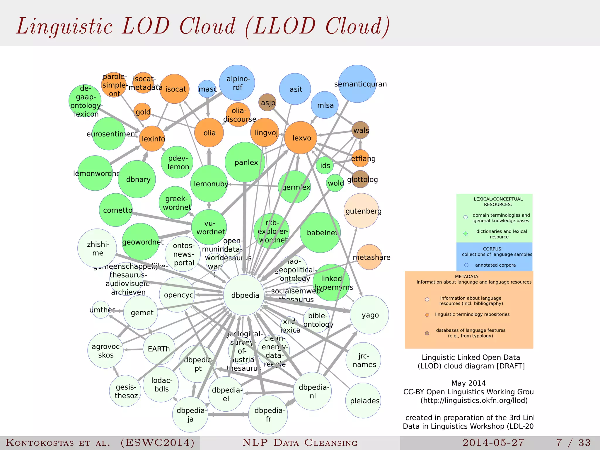 Linguistic LOD Cloud (LLOD Cloud)
Kontokostas et al. (ESWC2014) NLP Data Cleansing 2014-05-27 7 / 33
 