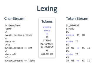 Lexing
// Examplen	
’Lamp’	
n	
events button_pressed	
n	
state on	
nt	
button_pressed => off	
n	
state off	
nt	
button_pressed => light
SL_COMMENT	
STRING 	
WS	
events WS ID 	
WS	
state ID 	
WS	
ID WS => WS ID 	
WS	
state ID 	
WS	
ID WS => WS ID
events 
state 
=> 
ID 
STRING 
ML_COMMENT 
SL_COMMENT	
WS	
ANY_OTHER
Tokens
Token StreamChar Stream
 