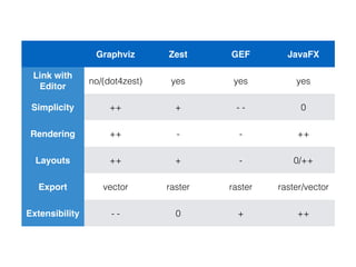 Graphviz Zest GEF JavaFX
Link with
Editor
no/(dot4zest) yes yes yes
Simplicity ++ + - - 0
Rendering ++ - - ++
Layouts ++ + - 0/++
Export vector raster raster raster/vector
Extensibility - - 0 + ++
 
