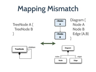 Mapping Mismatch
TreeNode
*
children Diagram
Node Edge
edgesnodes * *
TreeNode A {
TreeNode B
}
Diagram {
Node A
Node B
Edge (A,B) 
}
 