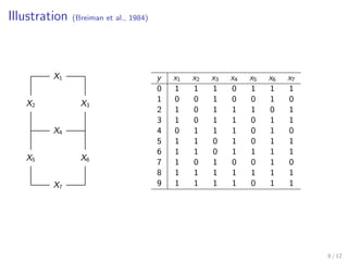 Illustration (Breiman et al., 1984)
X1
X2 X3
X4
X5 X6
X7
y x1 x2 x3 x4 x5 x6 x7
0 1 1 1 0 1 1 1
1 0 0 1 0 0 1 0
2 1 0 1 1 1 0 1
3 1 0 1 1 0 1 1
4 0 1 1 1 0 1 0
5 1 1 0 1 0 1 1
6 1 1 0 1 1 1 1
7 1 0 1 0 0 1 0
8 1 1 1 1 1 1 1
9 1 1 1 1 0 1 1
8 / 12
 