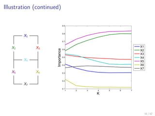 Illustration (continued)
X1
X2 X3
X4
X5 X6
X7
1 2 3 4 5 6 7
0.1
0.2
0.3
0.4
0.5
0.6
0.7
0.8
0.9
K
Importance
X1
X2
X3
X4
X5
X6
X7
11 / 12
 