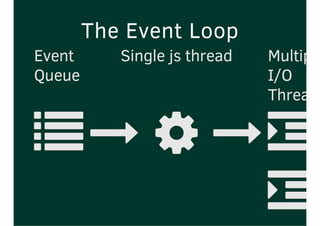 The Event Loop
Event
Queue
Single js thread Multiple
I/O
Threads
  

 