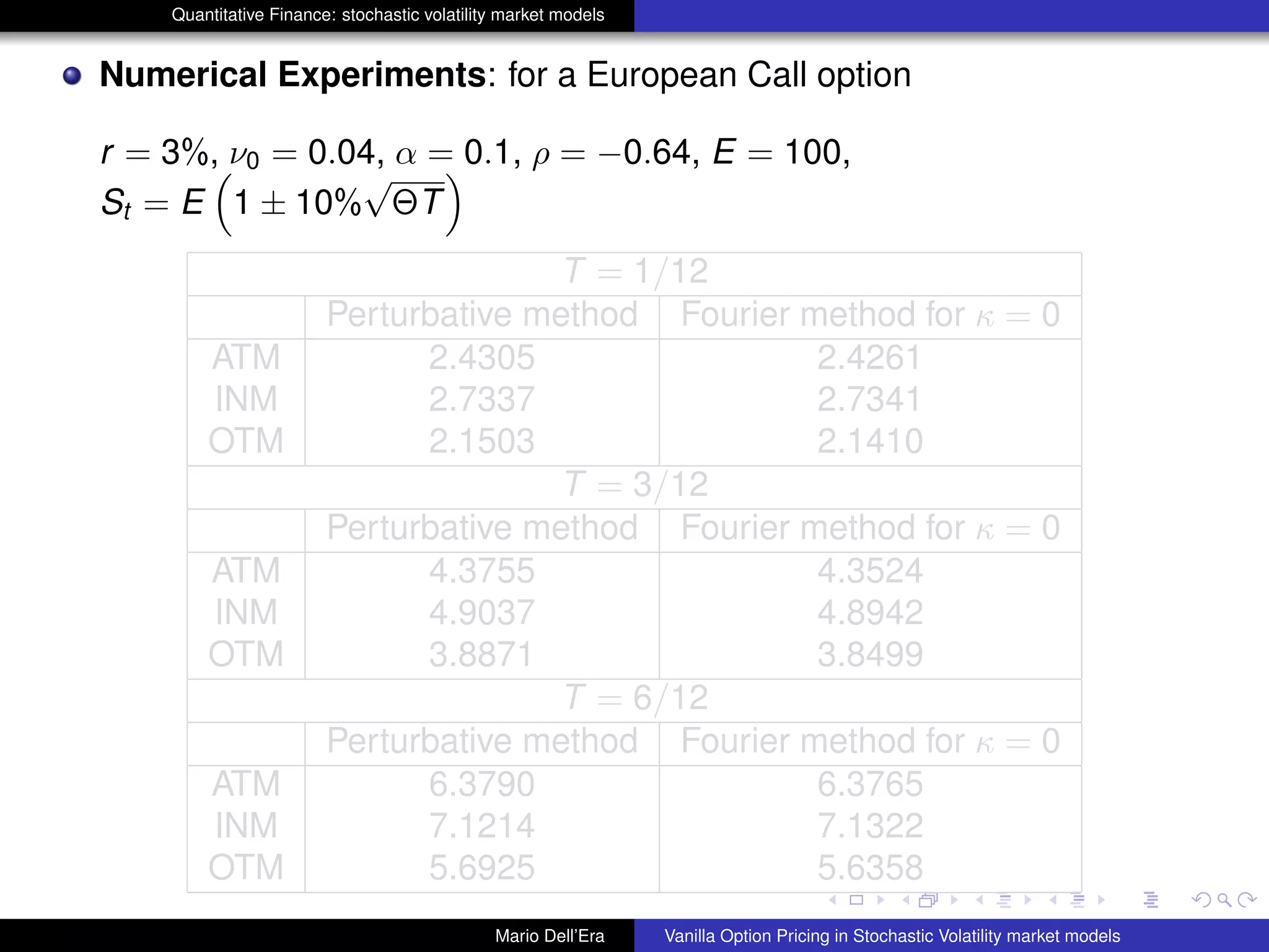 Quantitative Finance: stochastic volatility market models
Numerical Experiments: for a European Call option
r = 3%, ν0 = 0.04, α = 0.1, ρ = −0.64, E = 100,
St = E 1 ± 10%
√
ΘT
T = 1/12
Perturbative method Fourier method for κ = 0
ATM 2.4305 2.4261
INM 2.7337 2.7341
OTM 2.1503 2.1410
T = 3/12
Perturbative method Fourier method for κ = 0
ATM 4.3755 4.3524
INM 4.9037 4.8942
OTM 3.8871 3.8499
T = 6/12
Perturbative method Fourier method for κ = 0
ATM 6.3790 6.3765
INM 7.1214 7.1322
OTM 5.6925 5.6358
Mario Dell’Era Vanilla Option Pricing in Stochastic Volatility market models
 