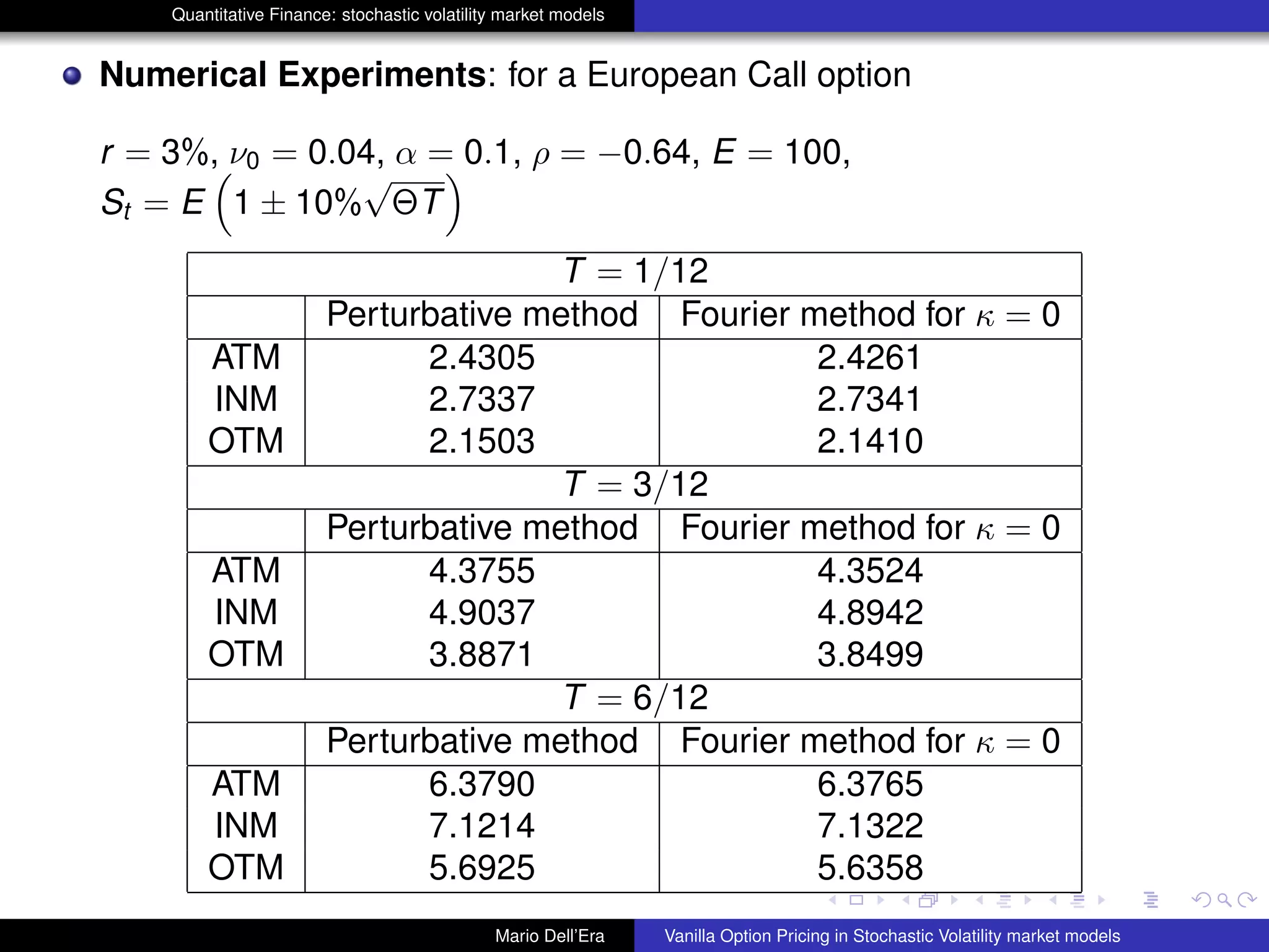 Quantitative Finance: stochastic volatility market models
Numerical Experiments: for a European Call option
r = 3%, ν0 = 0.04, α = 0.1, ρ = −0.64, E = 100,
St = E 1 ± 10%
√
ΘT
T = 1/12
Perturbative method Fourier method for κ = 0
ATM 2.4305 2.4261
INM 2.7337 2.7341
OTM 2.1503 2.1410
T = 3/12
Perturbative method Fourier method for κ = 0
ATM 4.3755 4.3524
INM 4.9037 4.8942
OTM 3.8871 3.8499
T = 6/12
Perturbative method Fourier method for κ = 0
ATM 6.3790 6.3765
INM 7.1214 7.1322
OTM 5.6925 5.6358
Mario Dell’Era Vanilla Option Pricing in Stochastic Volatility market models
 