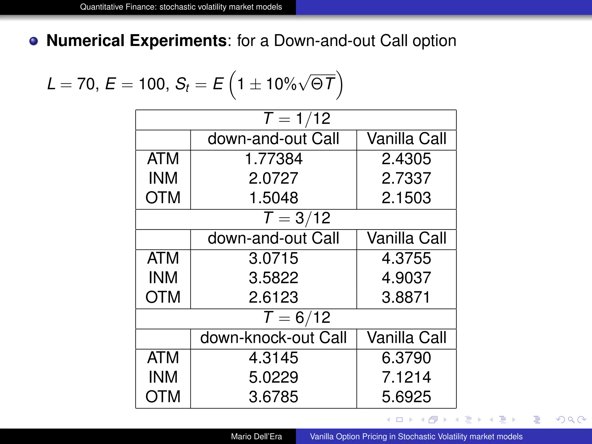 Quantitative Finance: stochastic volatility market models
Numerical Experiments: for a Down-and-out Call option
L = 70, E = 100, St = E 1 ± 10%
√
ΘT
T = 1/12
down-and-out Call Vanilla Call
ATM 1.77384 2.4305
INM 2.0727 2.7337
OTM 1.5048 2.1503
T = 3/12
down-and-out Call Vanilla Call
ATM 3.0715 4.3755
INM 3.5822 4.9037
OTM 2.6123 3.8871
T = 6/12
down-knock-out Call Vanilla Call
ATM 4.3145 6.3790
INM 5.0229 7.1214
OTM 3.6785 5.6925
Mario Dell’Era Vanilla Option Pricing in Stochastic Volatility market models
 