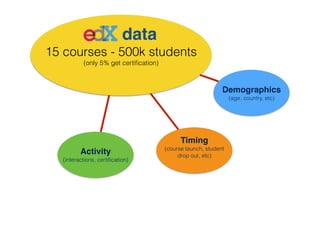 !
15 courses - 500k students
(only 5% get certiﬁcation)
Demographics!
(age, country, etc)
Timing!
(course launch, student
drop out, etc)
Activity!
(interactions, certiﬁcation)
data
 