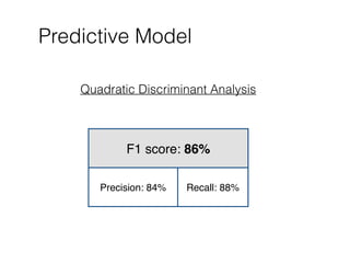 Predictive Model
Quadratic Discriminant Analysis
F1 score: 86%
Precision: 84% Recall: 88%
 