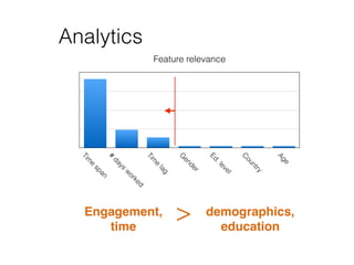 Feature relevance
Tim
e
span
#
days
w
orked
Tim
e
lag
G
ender
Ed.level
C
ountry
Age
Analytics
Engagement,!
time
demographics, !
education
>
 