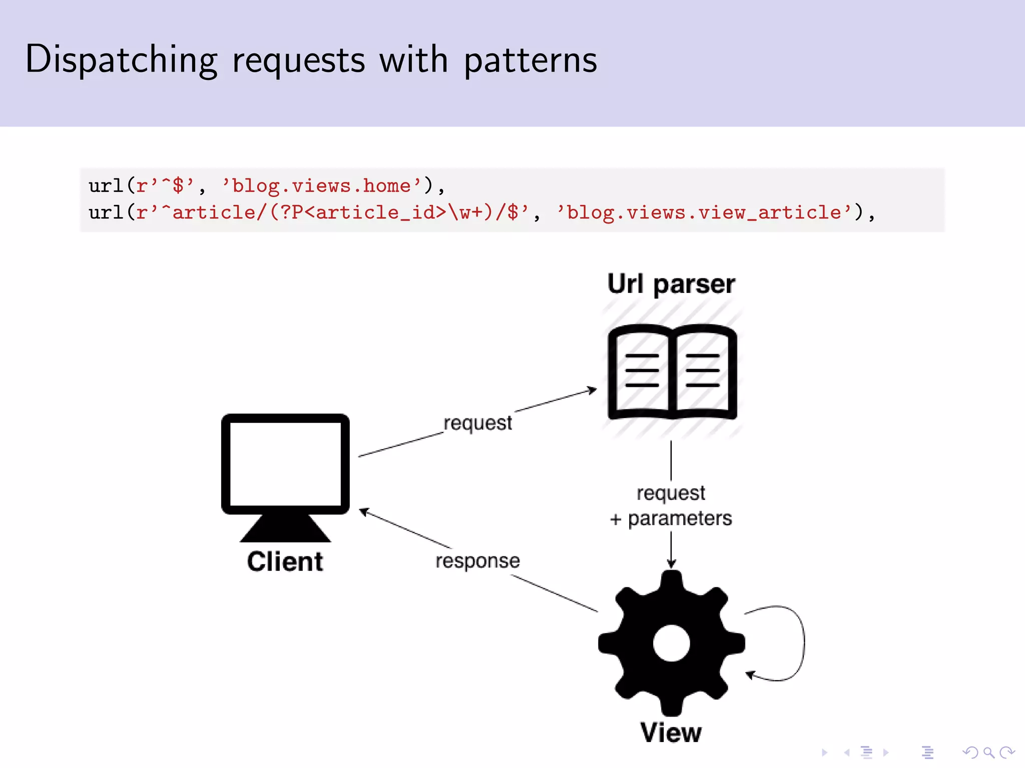 Dispatching requests with patterns url(r’^$’, ’blog.views.home’), url(r’^article/(?P<article_id>w+)/$’, ’blog.views.view_article’), 