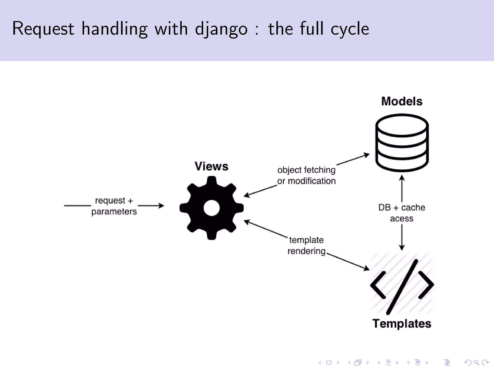 Request handling with django : the full cycle 