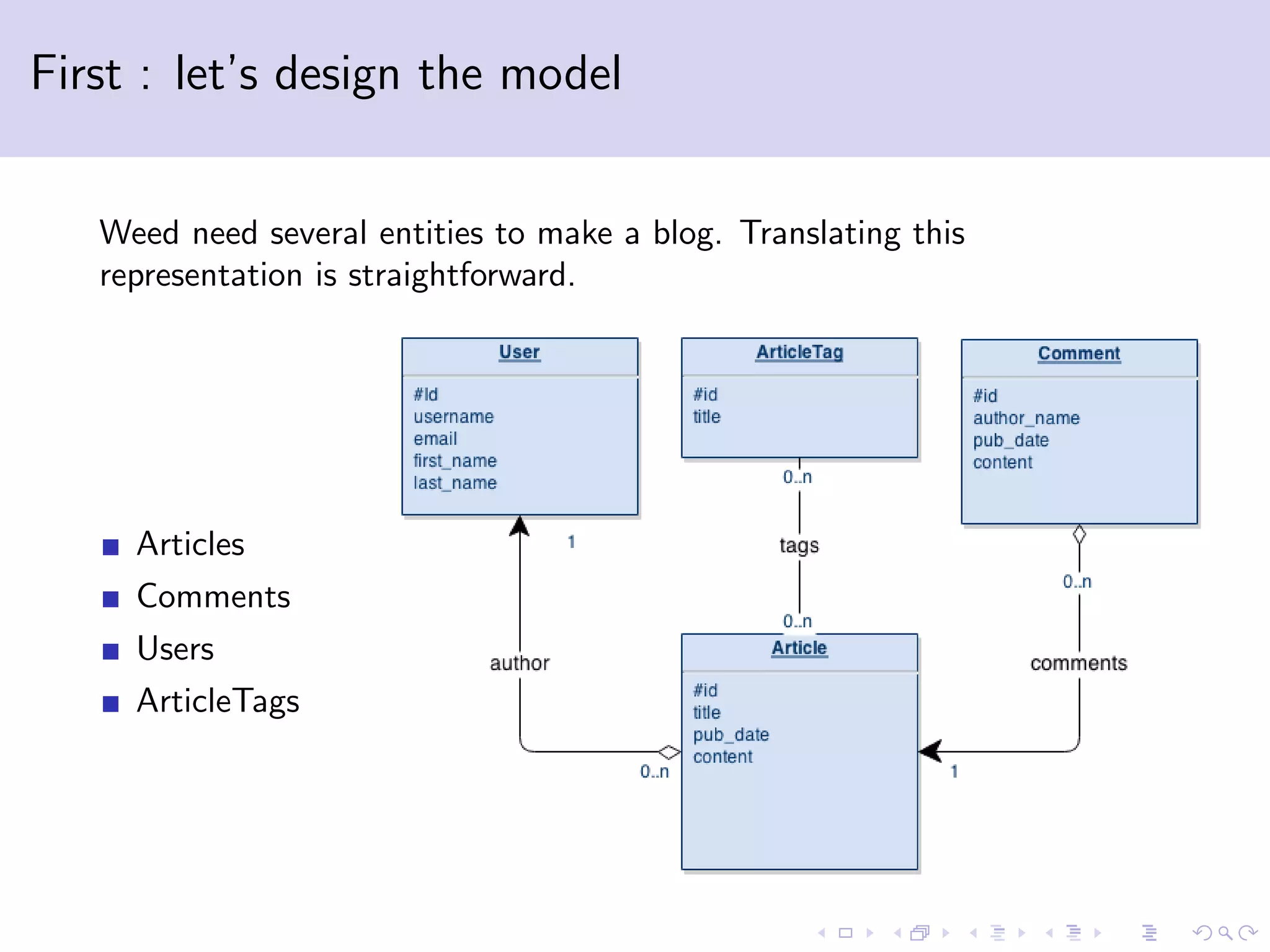 First : let’s design the model Weed need several entities to make a blog. Translating this representation is straightforward. Articles Comments Users ArticleTags 