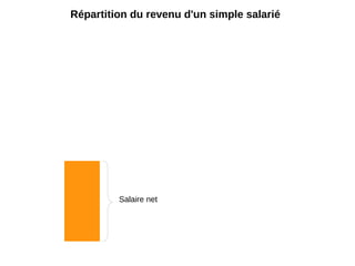 Salaire net
Répartition du revenu d'un simple salarié
 