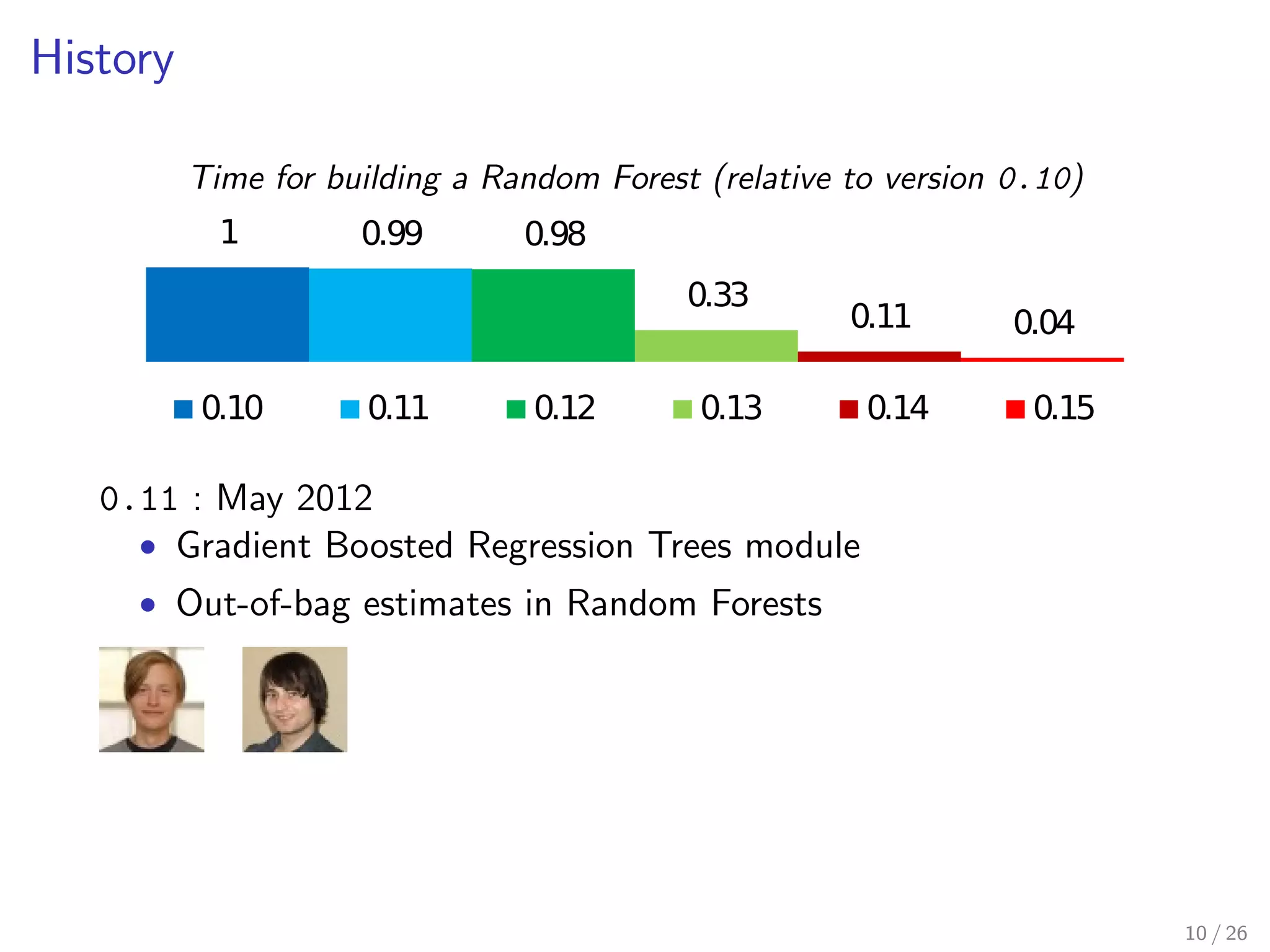 History 
Time for building a Random Forest (relative to version 0.10) 
1 0.99 0.98 
0.33 0.11 0.04 
0.10 0.11 0.12 0.13 0.14 0.15 
0.10 : January 2012 
 First sketch at sklearn.tree and sklearn.ensemble 
 Random Forests and Extremely Randomized Trees modules 
10 / 26 
 