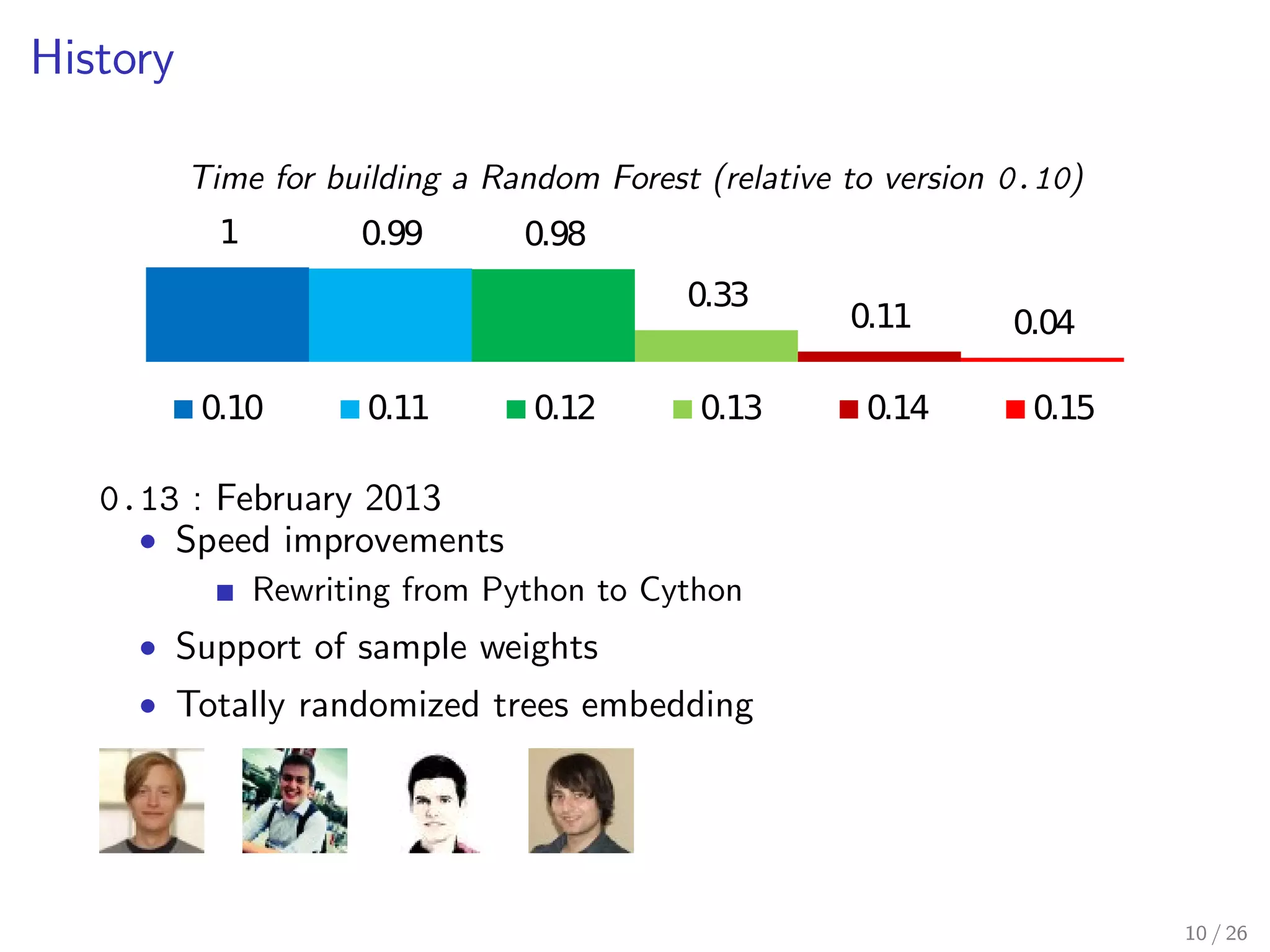 History 
Time for building a Random Forest (relative to version 0.10) 
1 0.99 0.98 
0.33 0.11 0.04 
0.10 0.11 0.12 0.13 0.14 0.15 
0.12 : October 2012 
 Multi-output decision trees 
10 / 26 
 