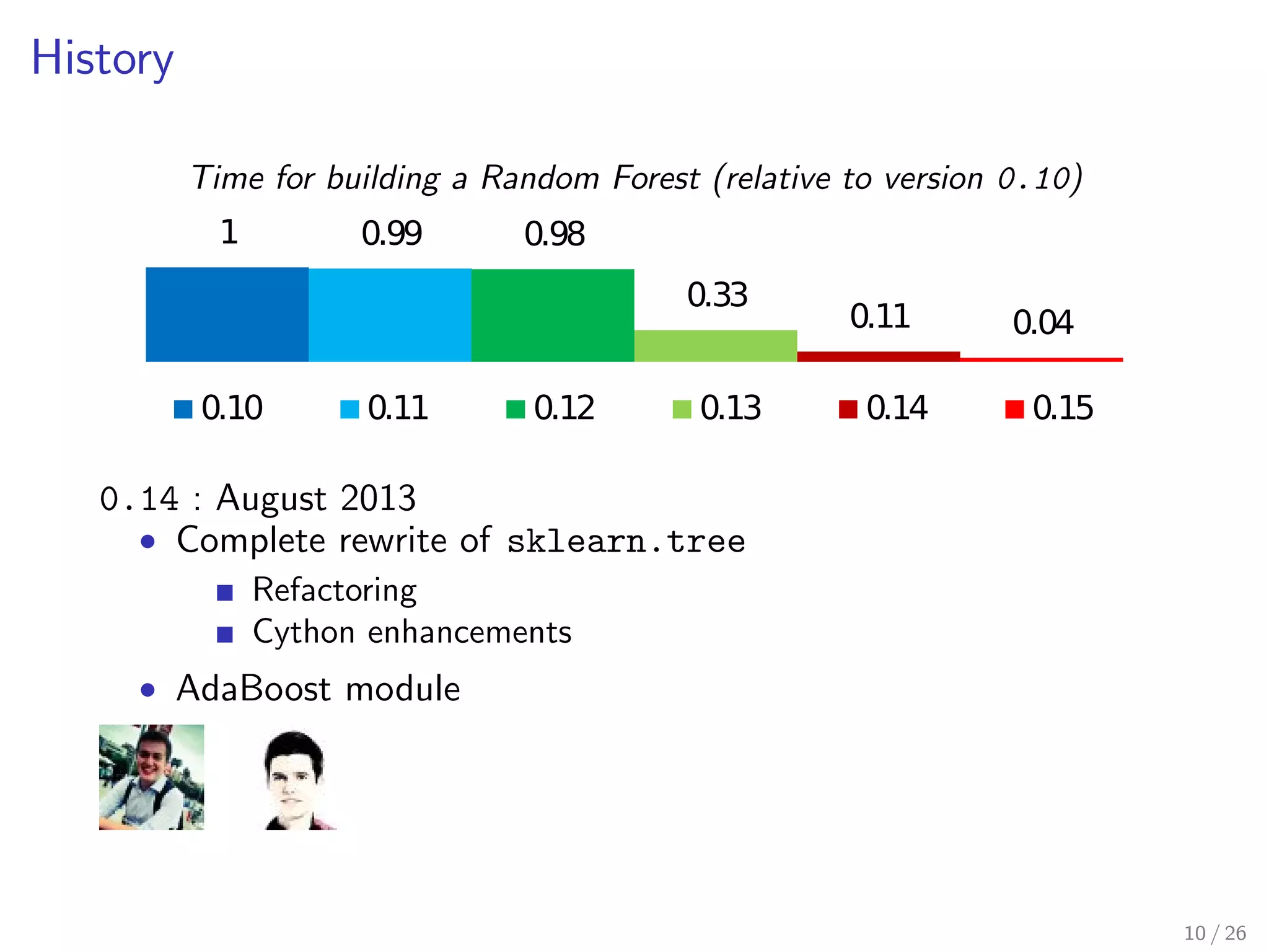 History 
Time for building a Random Forest (relative to version 0.10) 
1 0.99 0.98 
0.33 0.11 0.04 
0.10 0.11 0.12 0.13 0.14 0.15 
0.13 : February 2013 
 Speed improvements 
Rewriting from Python to Cython 
 Support of sample weights 
 Totally randomized trees embedding 
10 / 26 
 