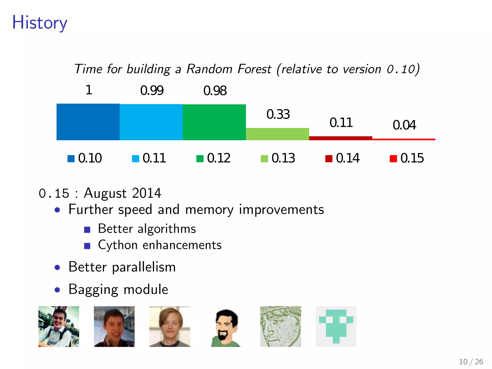 History 
Time for building a Random Forest (relative to version 0.10) 
1 0.99 0.98 
0.33 0.11 0.04 
0.10 0.11 0.12 0.13 0.14 0.15 
0.14 : August 2013 
 Complete rewrite of sklearn.tree 
Refactoring 
Cython enhancements 
 AdaBoost module 
10 / 26 
 