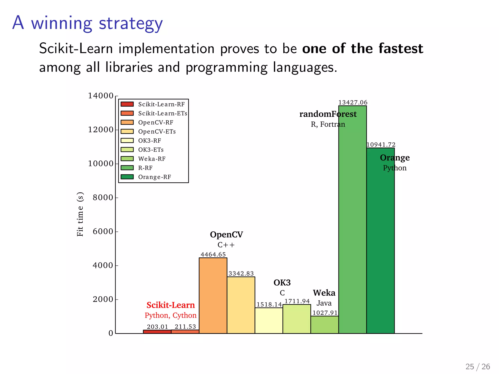 Python is slow :-( 
 Python overhead is too large for high-performance code. 
 Whenever feasible, use high-level operations (e.g., SciPy or 
NumPy operations on arrays) to limit Python calls and rely 
on highly-optimized code. 
def dot_python(a, b): # Pure Python (2.09 ms) 
s = 0 
for i in range(a.shape[0]): 
s += a[i] * b[i] 
return s 
np.dot(a, b) # NumPy (5.97 us) 
 Otherwise (and only then !), write compiled C extensions 
(e.g., using Cython) for critical parts. 
cpdef dot_mv(double[::1] a, double[::1] b): # Cython (7.06 us) 
cdef double s = 0 
cdef int i 
for i in range(a.shape[0]): 
s += a[i] * b[i] 
return s 
19 / 26 
 