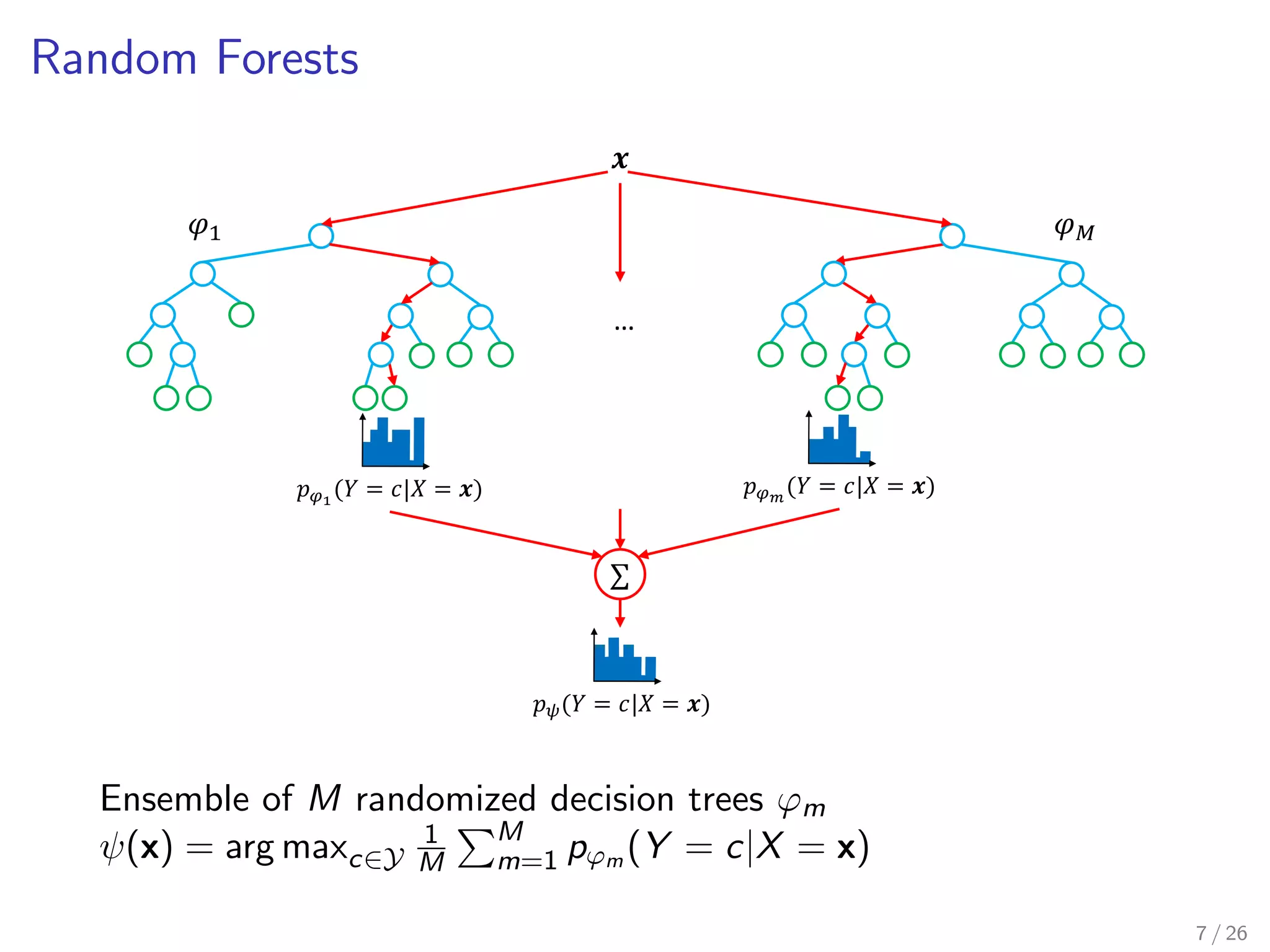 Decision Trees 
푡2 
푡1 
풙 
푋푡1 ≤ 푣푡1 
푡10 
푡3 
≤ 
푡4 푡5 푡6 푡7 
푡8 푡9 푡11 푡12 푡13 
푡14 푡15 푡16 푡17 
푋푡3 ≤ 푣푡3 
푋푡6 ≤ 푣푡6 
푋푡10 ≤ 푣푡10 
푝(푌 = 푐|푋 = 풙) 
Split node 
≤  Leaf node 
 
 
 
≤ 
≤ 
t 2 ' : nodes of the tree ' 
Xt : split variable at t 
vt 2 R : split threshold at t 
'(x) = arg maxc2Y p(Y = cjX = x) 
6 / 26 
 