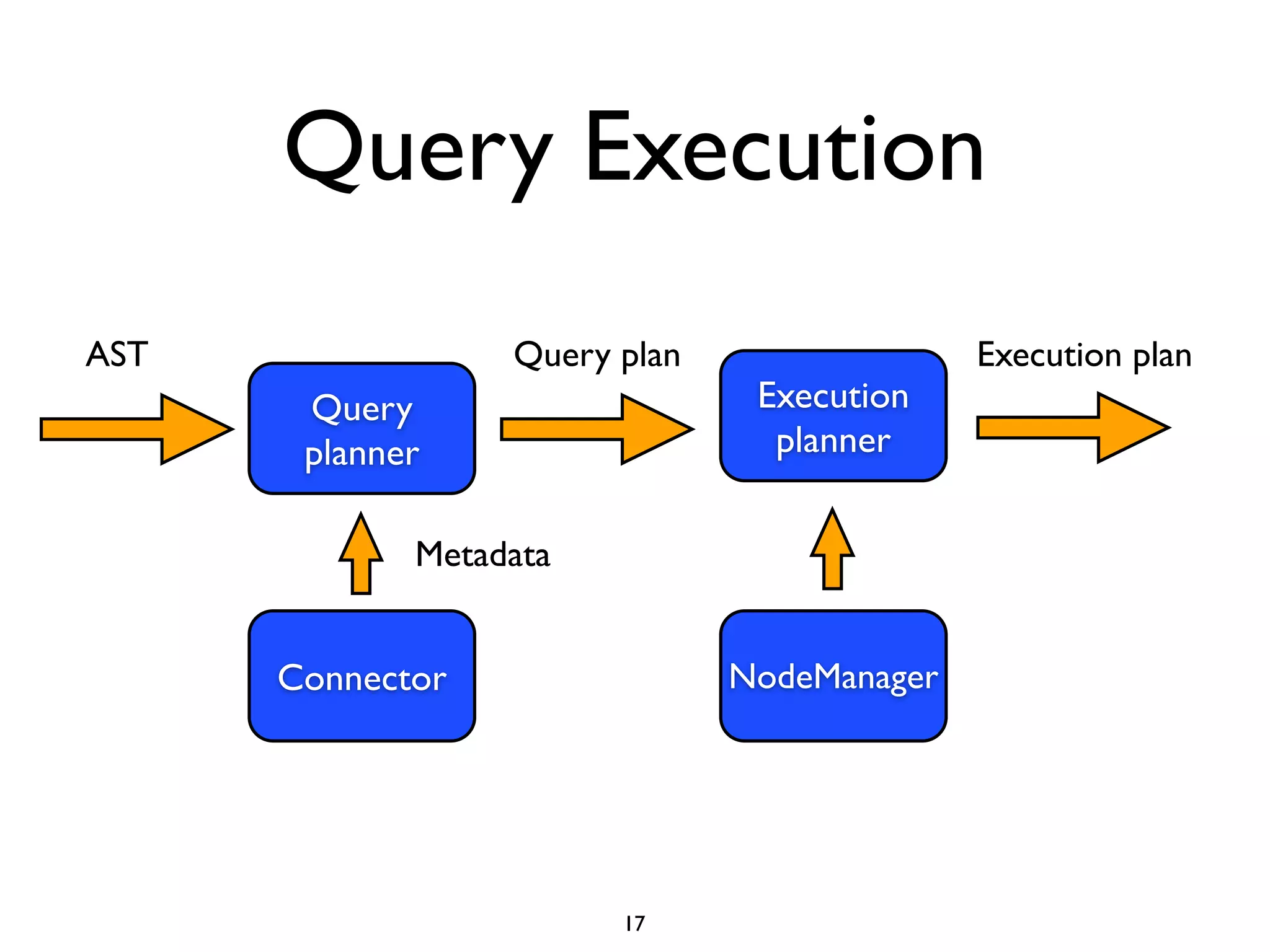 Query Execution
Query
planner
AST Query plan
Execution
planner
Connector
Metadata
Execution plan
NodeManager
17
 