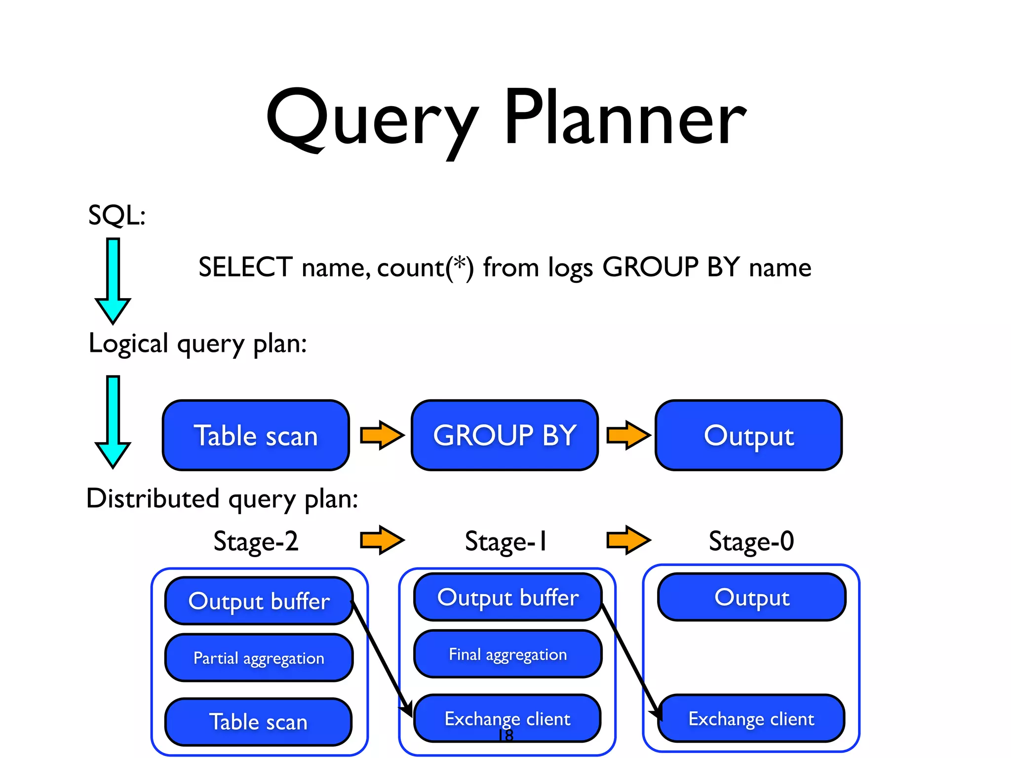 Query Planner
SELECT name, count(*) from logs GROUP BY name
Logical query plan:
Table scan GROUP BY Output
Distributed query plan:
SQL:
Table scan
Stage-2
Partial aggregation
Output buffer
Exchange client
Final aggregation
Output buffer
Exchange client
Output
Stage-1 Stage-0
18
 