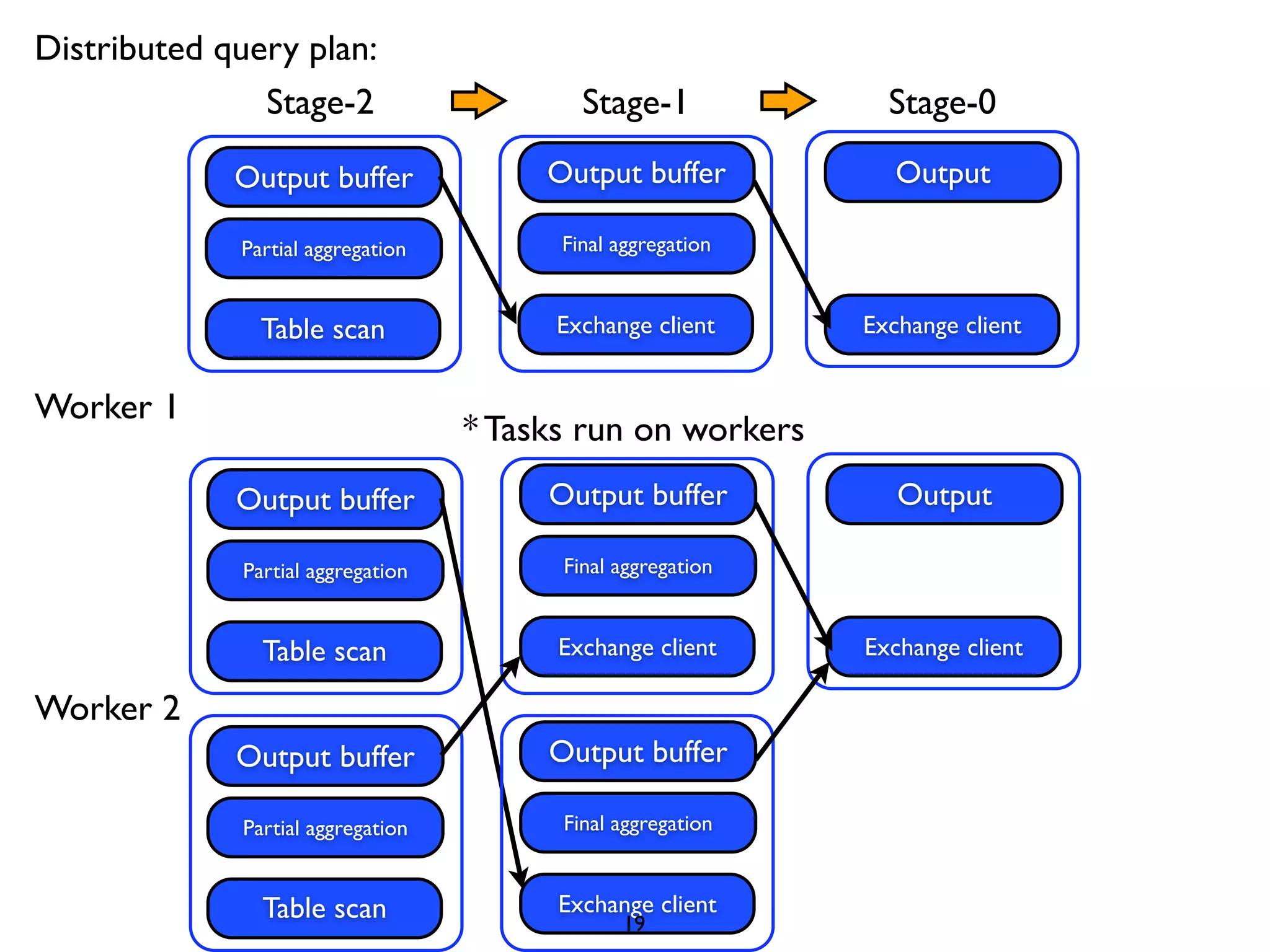 Distributed query plan:
Table scan
Stage-2
Partial aggregation
Output buffer
Exchange client
Final aggregation
Output buffer
Exchange client
Output
Stage-1 Stage-0
Worker 1
Worker 2
Table scan
Partial aggregation
Output buffer
Exchange client
Final aggregation
Output buffer
Exchange client
Output
Table scan
Partial aggregation
Output buffer
Exchange client
Final aggregation
Output buffer
* Tasks run on workers
19
 