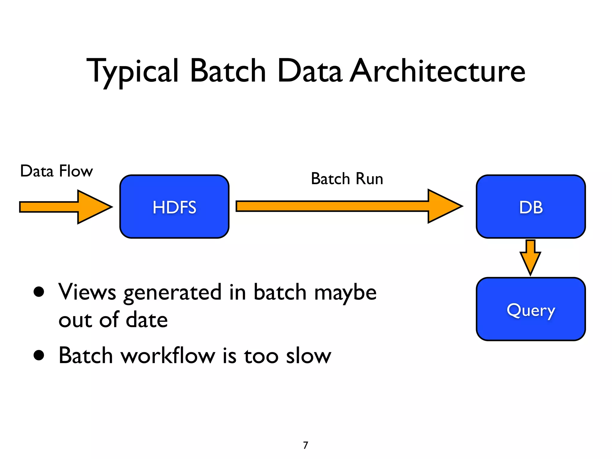 Typical Batch Data Architecture
7
HDFS
Data Flow Batch Run
DB
Query
• Views generated in batch maybe
out of date	

• Batch workﬂow is too slow
 
