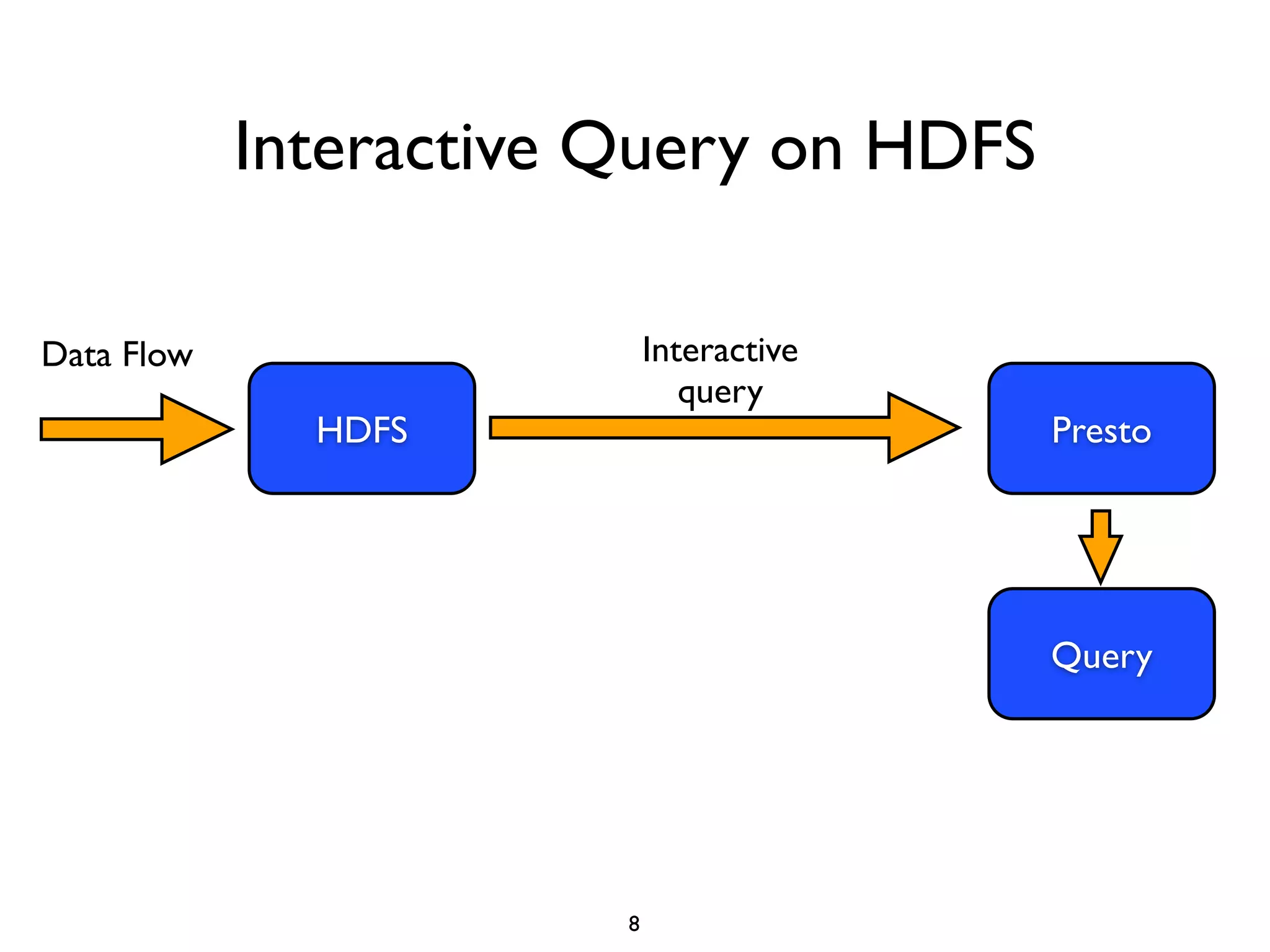 Interactive Query on HDFS
8
HDFS
Data Flow Interactive
query
Presto
Query
 