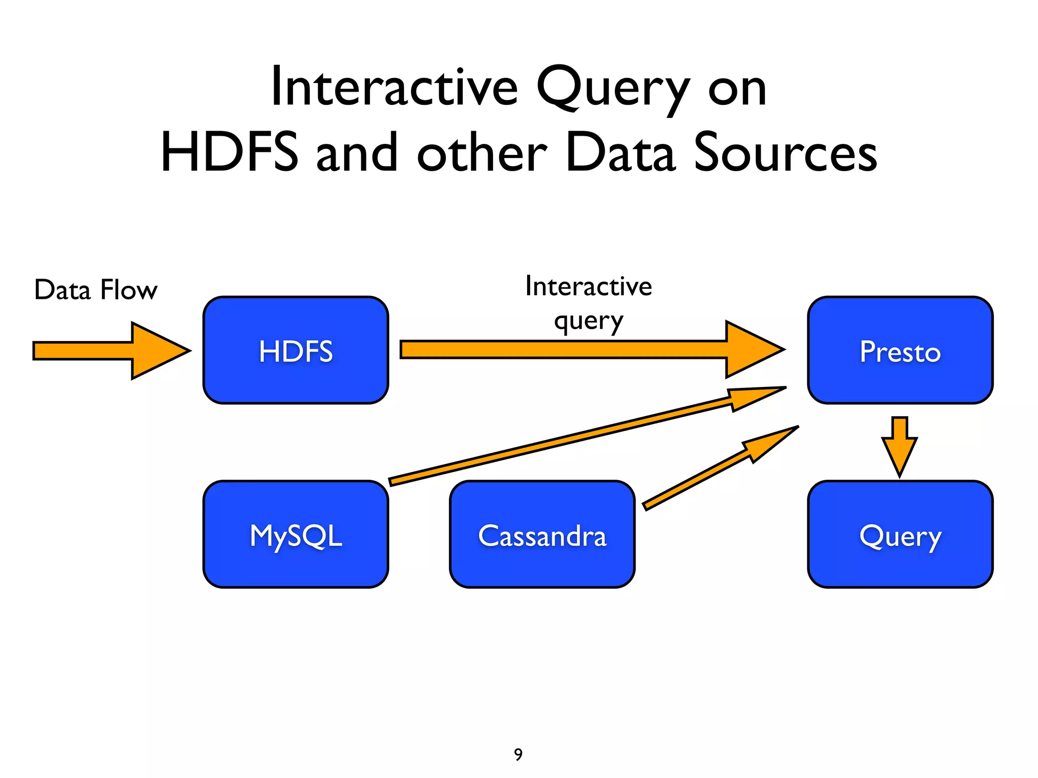 Interactive Query on
HDFS and other Data Sources
9
HDFS
Data Flow Interactive
query
Presto
QueryMySQL Cassandra
 