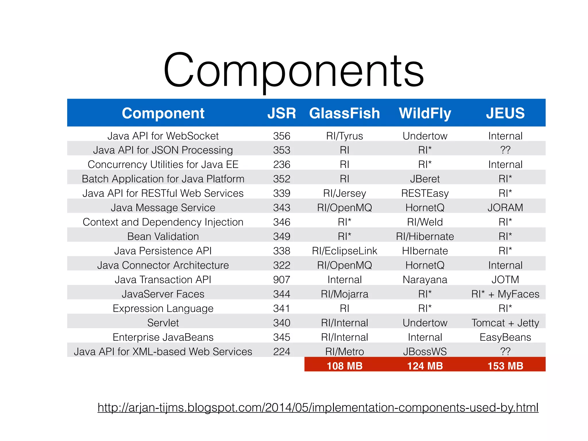 Components Component JSR GlassFish WildFly JEUS Java API for WebSocket 356 RI/Tyrus Undertow Internal Java API for JSON Processing 353 RI RI* ?? Concurrency Utilities for Java EE 236 RI RI* Internal Batch Application for Java Platform 352 RI JBeret RI* Java API for RESTful Web Services 339 RI/Jersey RESTEasy RI* Java Message Service 343 RI/OpenMQ HornetQ JORAM Context and Dependency Injection 346 RI* RI/Weld RI* Bean Validation 349 RI* RI/Hibernate Validator RI* Java Persistence API 338 RI/EclipseLink HIbernate RI* Java Connector Architecture 322 RI/OpenMQ HornetQ Internal Java Transaction API 907 Internal Narayana JOTM JavaServer Faces 344 RI/Mojarra RI* RI* + MyFaces Expression Language 341 RI RI* RI* Servlet 340 RI/Internal Undertow Tomcat + Jetty Enterprise JavaBeans 345 RI/Internal Internal EasyBeans Java API for XML-based Web Services 224 RI/Metro JBossWS ?? 108 MB 124 MB 153 MB http://arjan-tijms.blogspot.com/2014/05/implementation-components-used-by.html 