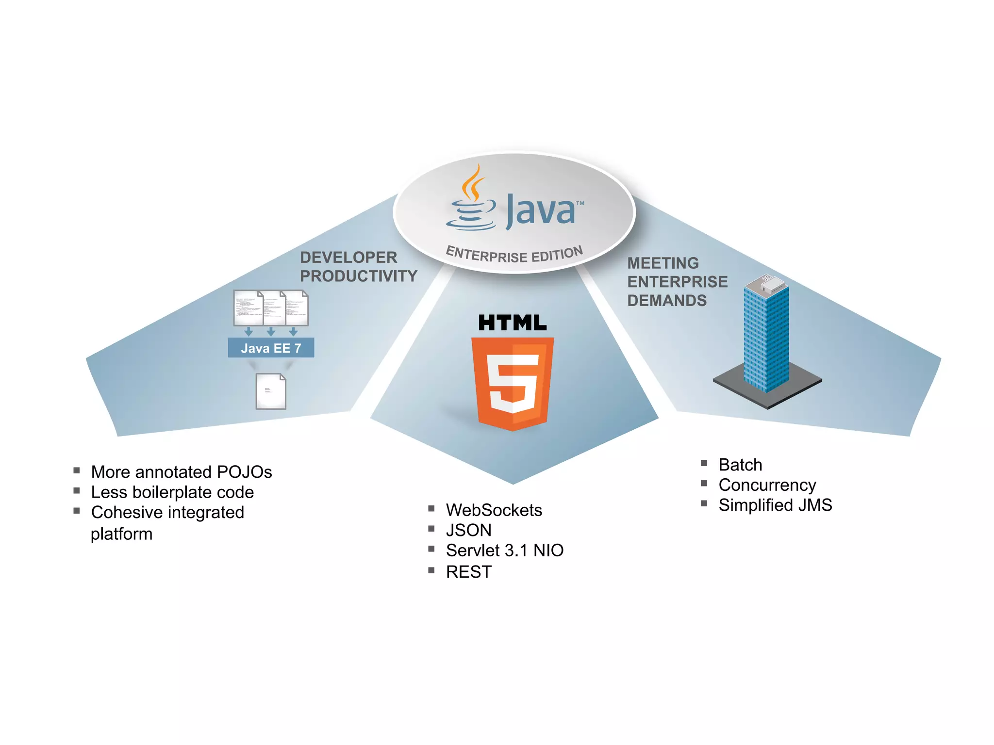 DEVELOPER PRODUCTIVITY MEETING ENTERPRISE DEMANDS Java EE 7 ! Batch ! Concurrency ! Simplified JMS ! More annotated POJOs ! Less boilerplate code ! Cohesive integrated platform ! WebSockets ! JSON ! Servlet 3.1 NIO ! REST 