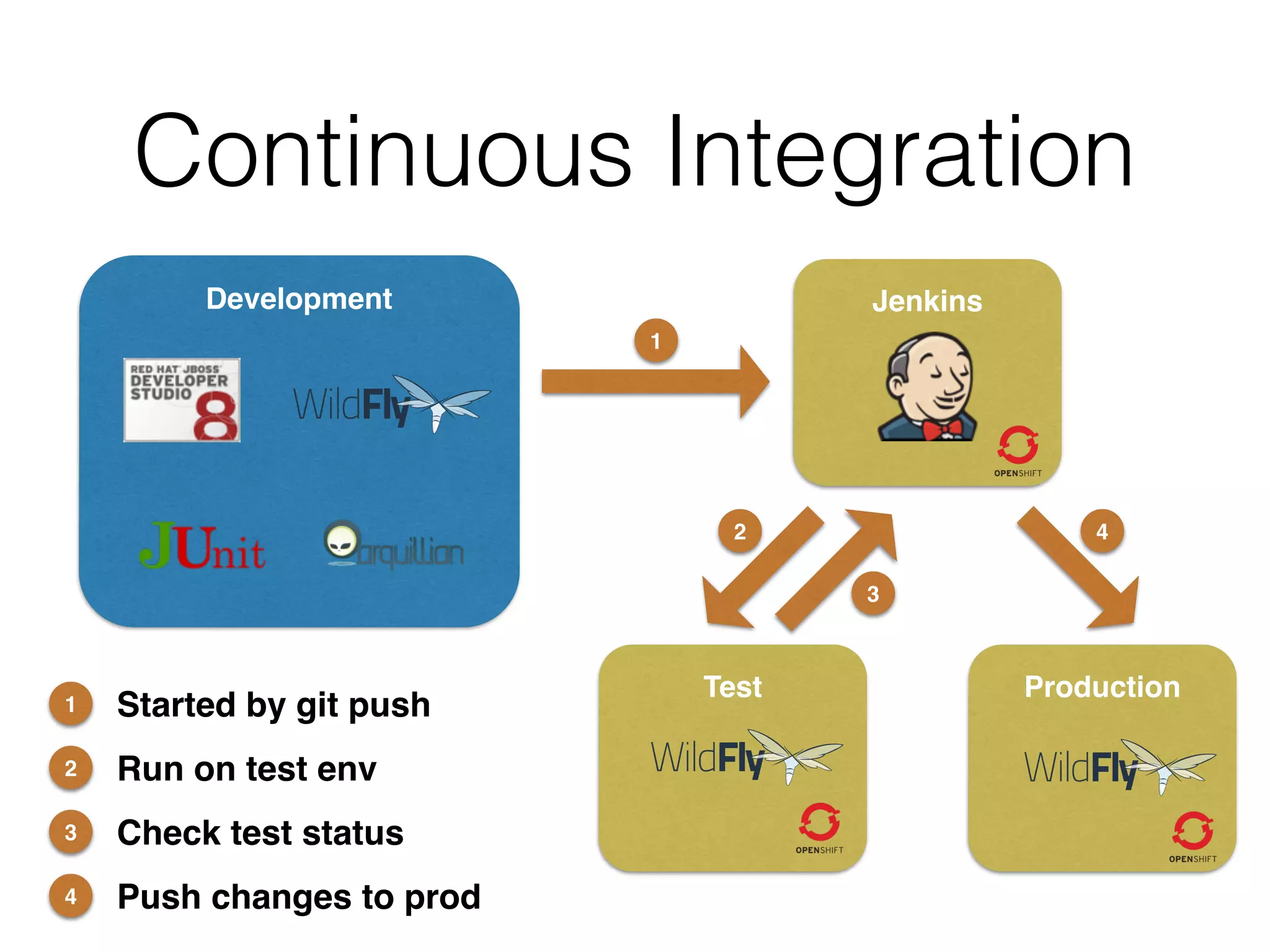 Continuous Integration Development Jenkins Test Production 1 1 Started by git push 2 2 Run on test env 3 3 Check test status 4 4 Push changes to prod 