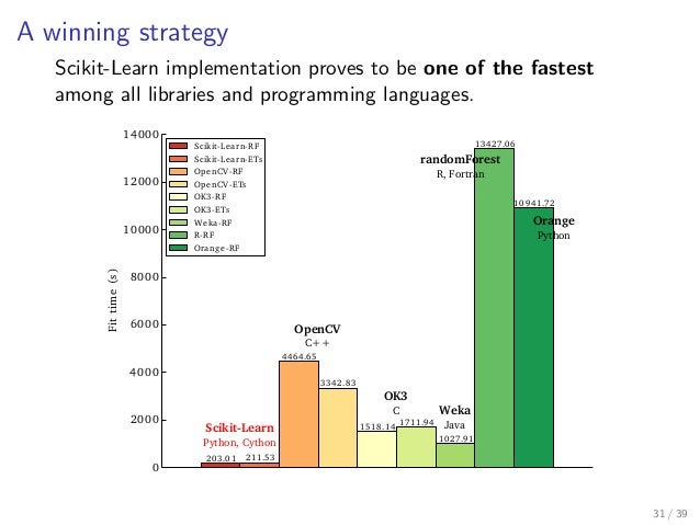 Trading strategies random forest