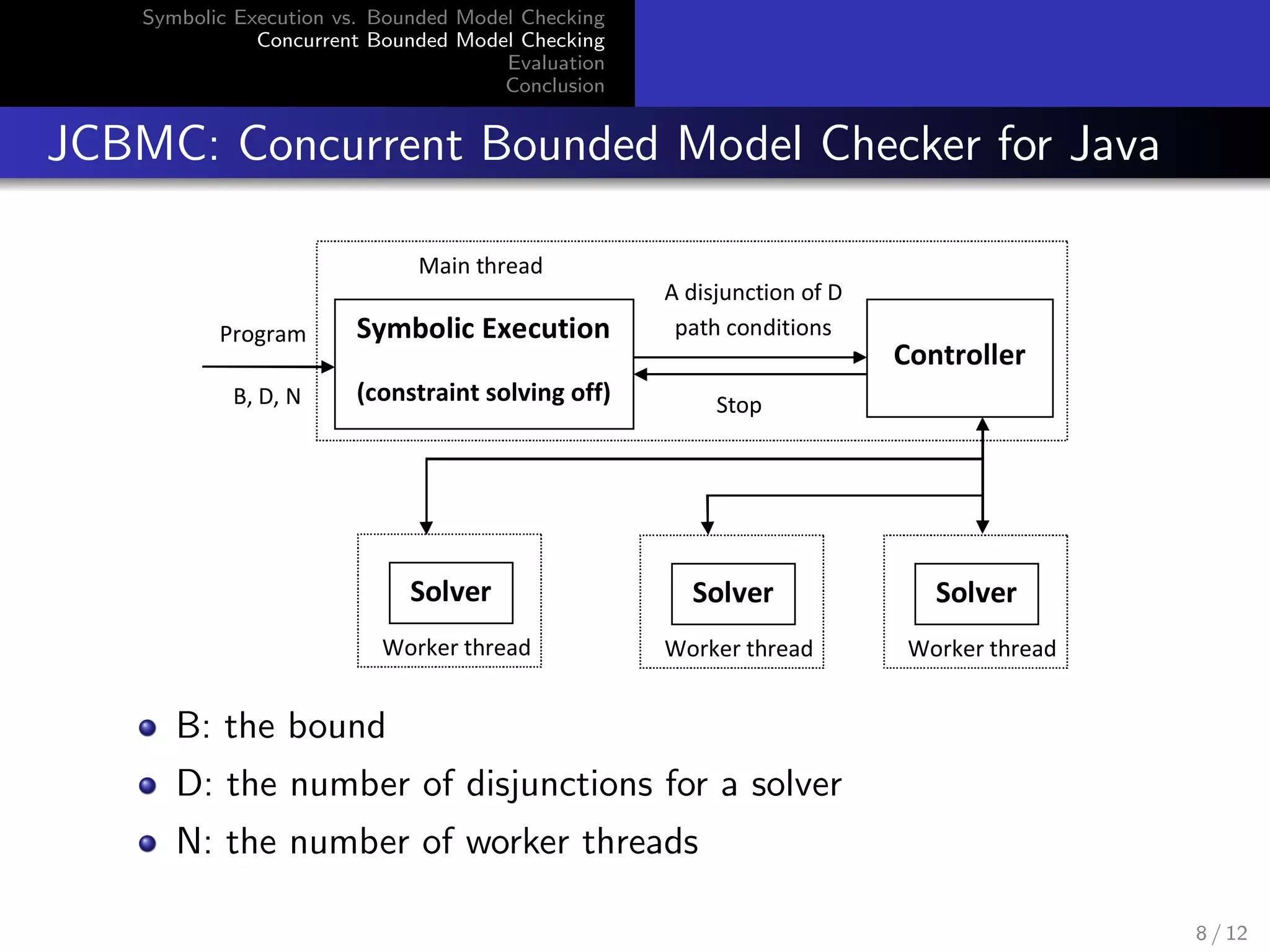 Symbolic Execution vs. Bounded Model Checking 
Concurrent Bounded Model Checking 
Evaluation 
Conclusion 
JCBMC: Concurrent Bounded Model Checker for Java 
Solver 
Worker thread 
Main thread 
Solver 
Worker thread 
Controller 
Solver 
Worker thread 
Stop 
Symbolic Execution 
(constraint solving off) 
A disjunction of D 
Program path conditions 
B, D, N 
B: the bound 
D: the number of disjunctions for a solver 
N: the number of worker threads 
8 / 12 
 
