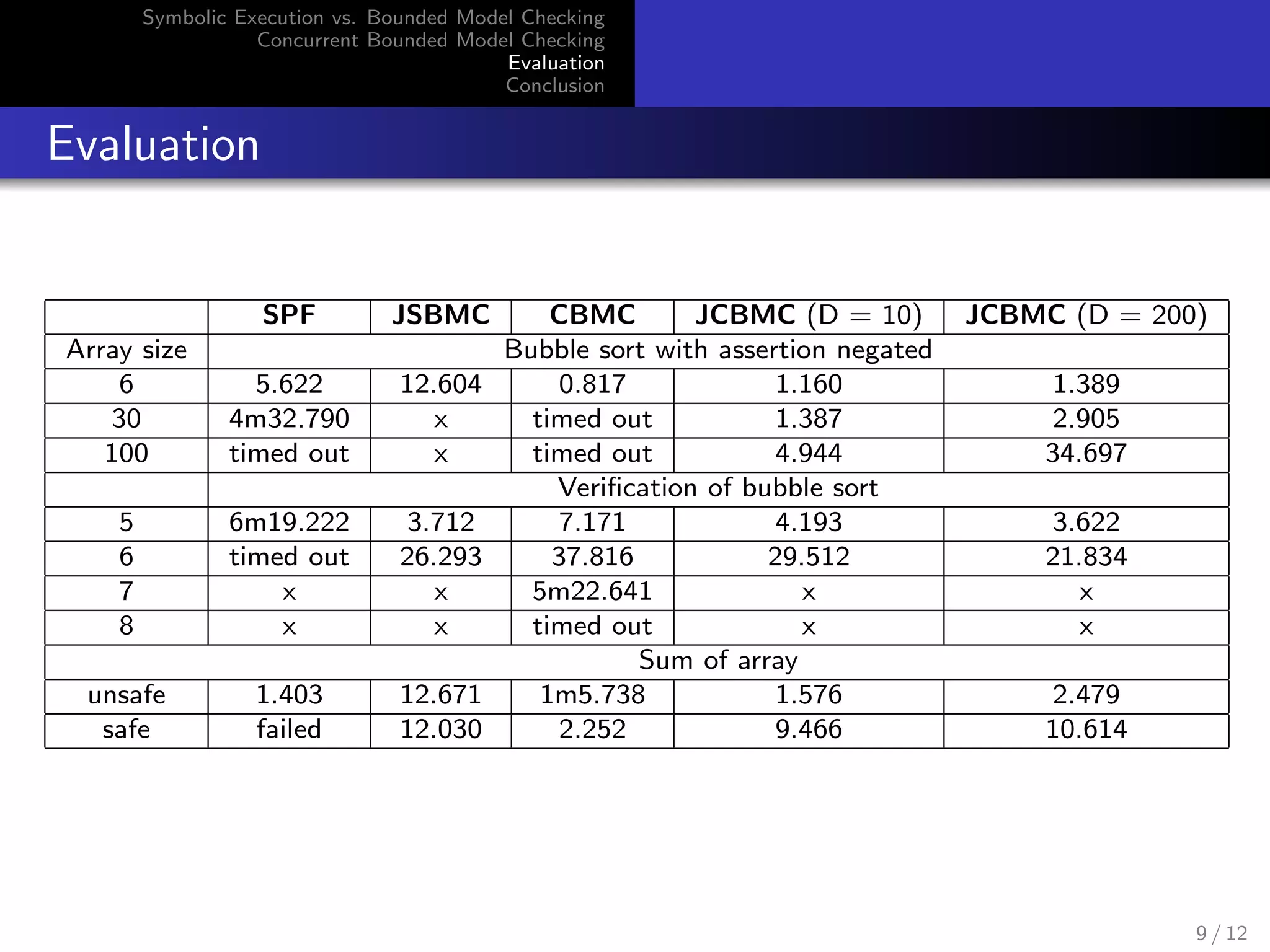 Symbolic Execution vs. Bounded Model Checking 
Concurrent Bounded Model Checking 
Evaluation 
Conclusion 
Evaluation 
SPF JSBMC CBMC JCBMC (D = 10) JCBMC (D = 200) 
Array size Bubble sort with assertion negated 
6 5.622 12.604 0.817 1.160 1.389 
30 4m32.790 x timed out 1.387 2.905 
100 timed out x timed out 4.944 34.697 
Veri 