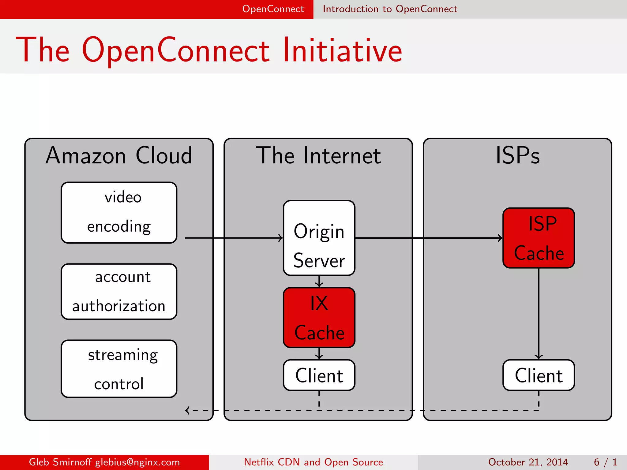 OpenConnect Introduction to OpenConnect 
The OpenConnect Initiative 
Amazon Cloud The Internet ISPs 
video 
encoding 
account 
authorization 
streaming 
control 
Origin 
Server 
ISP 
Cache 
IX 
Cache 
Client Client 
Gleb Smirno glebius@nginx.com Net
ix CDN and Open Source October 21, 2014 6 / 1 
 