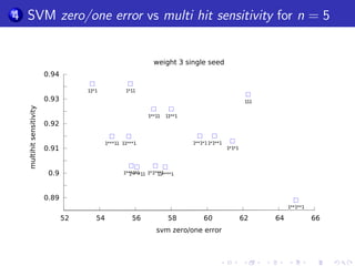 Coverage measure for a seed / a set of seeds 
alignment : x = 101111001011111 
Example 
seed :  = 11*1 
... 
... 
...1 1 * 1 
occ1 1 1 * 1 
occ2 
occ3 
... 
... 
... ... 
1 1 * 1 
x = 1 0 1 
1 
1 1 
0 0 1 0 1 
1 
1 
1 
1 
set of seeds : f1; 2g = f11*1, 1*1*1g 
Laurent Noe, Donald E. K. Martin A coverage criterion for spaced seeds and its applications 
 