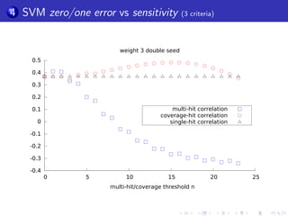 Coverage measure for a seed / a set of seeds 
alignment : x = 101111001011111 
Example 
seed :  = 11*1 
... 
... 
...1 1 * 1 
occ1 1 1 * 1 
occ2 
occ3 
... 
... 
... ... 
1 1 * 1 
x = 1 0 1 
1 
1 1 
0 0 1 0 1 
1 
1 
1 
1 
set of seeds : f1; 2g = f11*1, 1*1*1g 
... 
2 occ1 1 * 1 * 1 
1 occ2 
1 1 * 1 
2 occ3 
... 
... 
... 
... 
... 
1 * 1 * 1 
1 occ4 
... 
... 
... 
... 
... 
... 
1 1 * 1 
2 occ5 
... 
... 
... 
... 
... 
... 
1 * 1 * 1 
1 occ6 
... 
... 
... 
... 
... 
... 
... 
1 1 * 1 
x = 1 
0 1 
1 
1 
1 
0 0 1 
0 1 
1 
1 
1 
1 
Laurent Noe, Donald E. K. Martin A coverage criterion for spaced seeds and its applications 
 