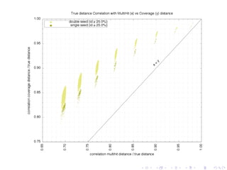 ers 
2 Alignment-free distances 
Laurent Noe, Donald E. K. Martin A coverage criterion for spaced seeds and its applications 
 