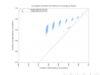 ers 
Are spaced seeds better with string kernels classi 